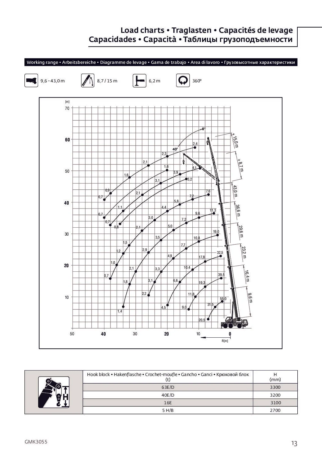 Diagrama de carga de AUTO GRÚA GROVE GMK 3055 – 60 TONELADAS