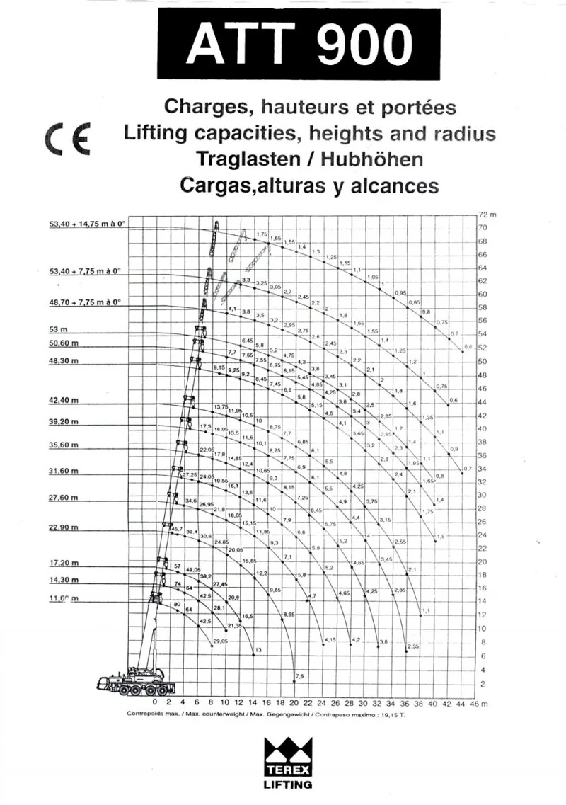 Diagrama de carga de AUTO GRÚA PPM ATT 900 – 80 TONELADAS
