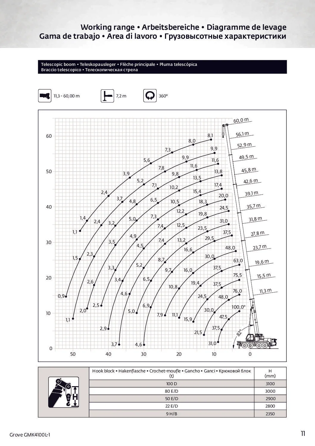 Diagrama de carga de AUTO GRÚA GROVE GMK 4100 L1 – 100 TONELADAS