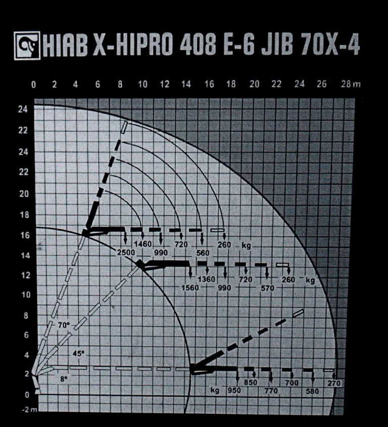 Diagrama de carga de CAMIÓN GRÚA MAN 6X4 CON GRÚA HIAB 408 JIB 70