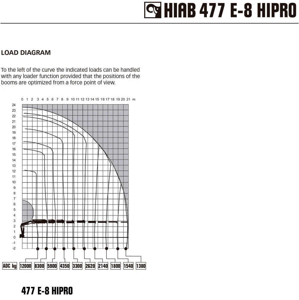 Diagrama de carga de TRACTORA CON GRÚA DAF 4×2 CON GRÚA HIAB 477