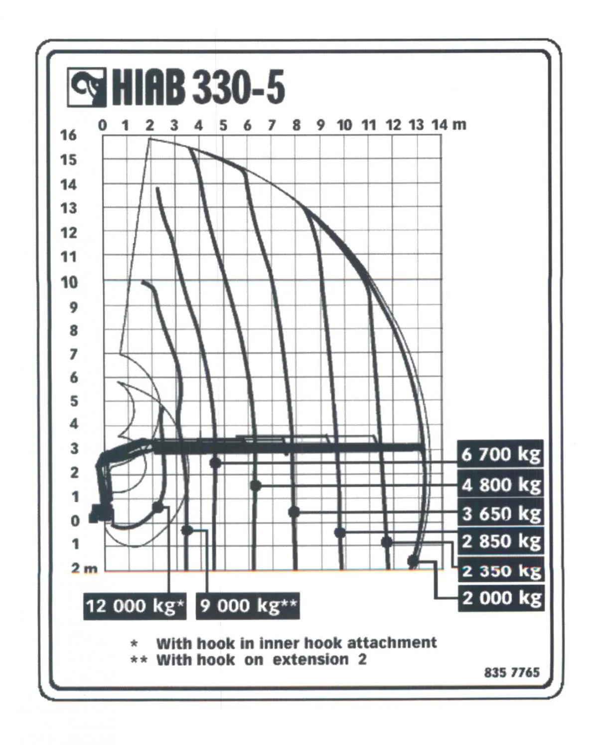 Diagrama de carga de TRACTORA CON GRÚA DAF 4×2 CON GRÚA HIAB 330