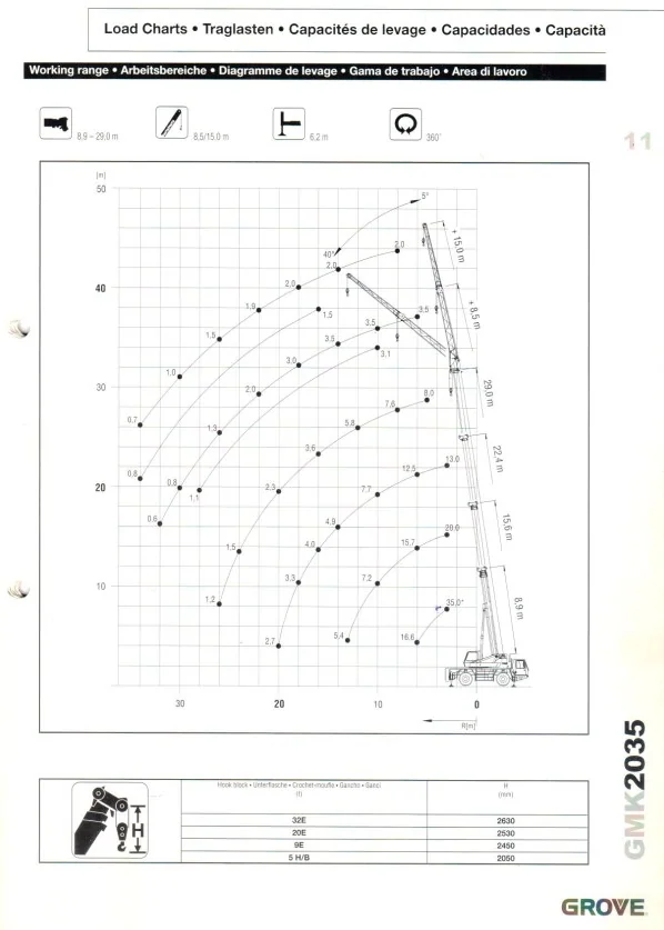 Diagrama de cargas de AUTO GRÚA GROVE GMK 2035 – 40 TONELADAS