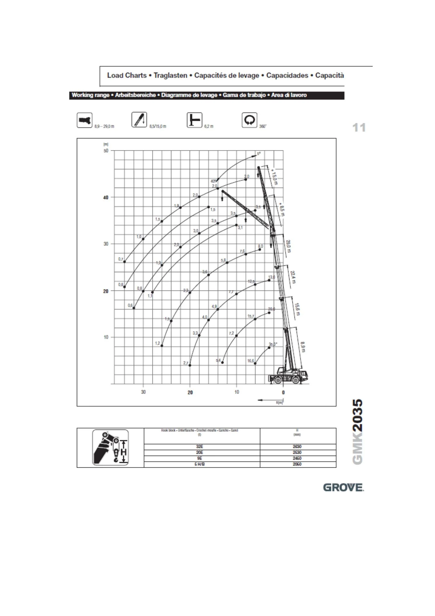 Diagrama de cargas de AUTO GRÚA GROVE GMK 2035 – 40 TONELADAS